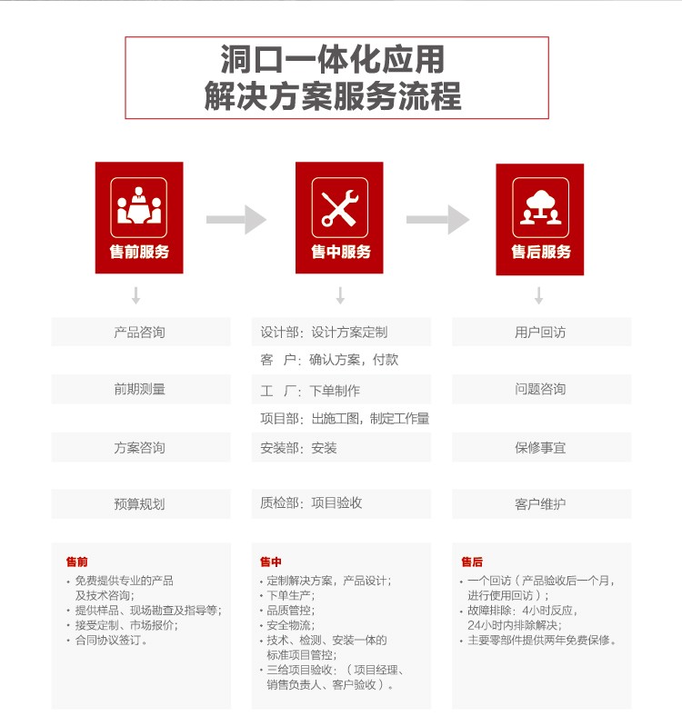 德国瑞富萨（Reflexa）门窗系统-洞口一体化应用解决方案服务流程